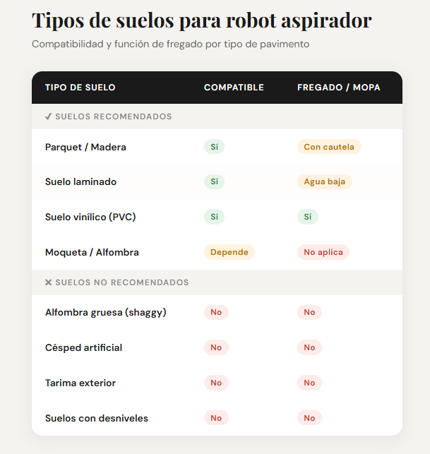 ¿Qué suelos puedes limpiar con robots aspiradores? tabla robot suelos
