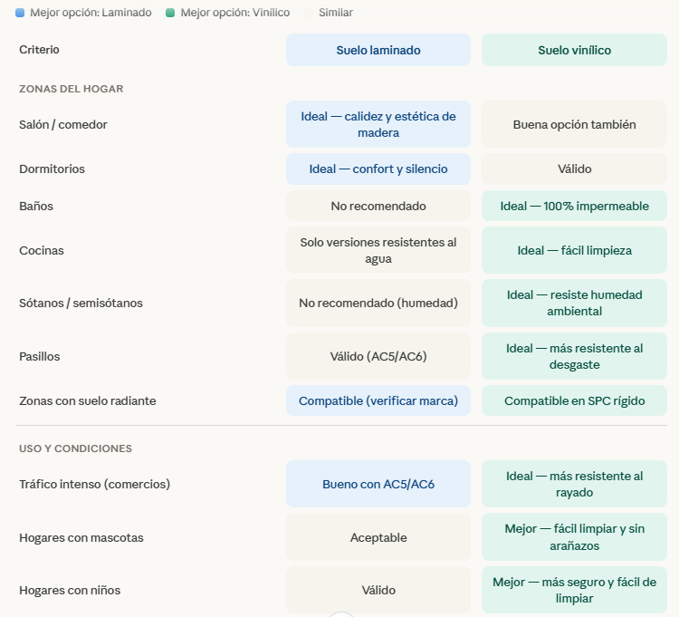 Suelo vinílico vs suelo laminado: diferencias, precios y cuándo elegir cada uno comparacion suelo laminado vs suelo vinilico